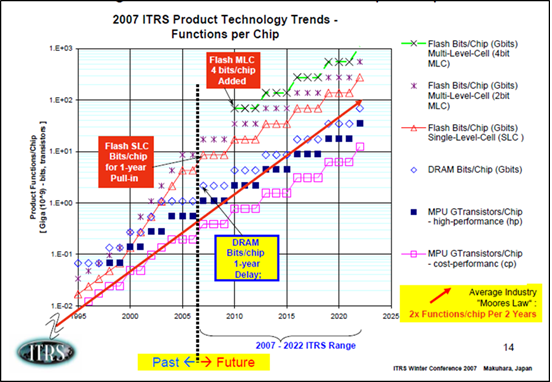 SC Tech Trends vs Moore's Law