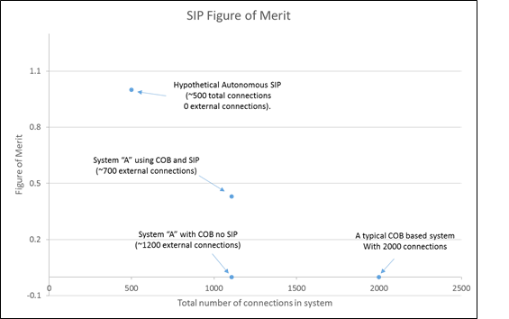 SiP Figure of Merit