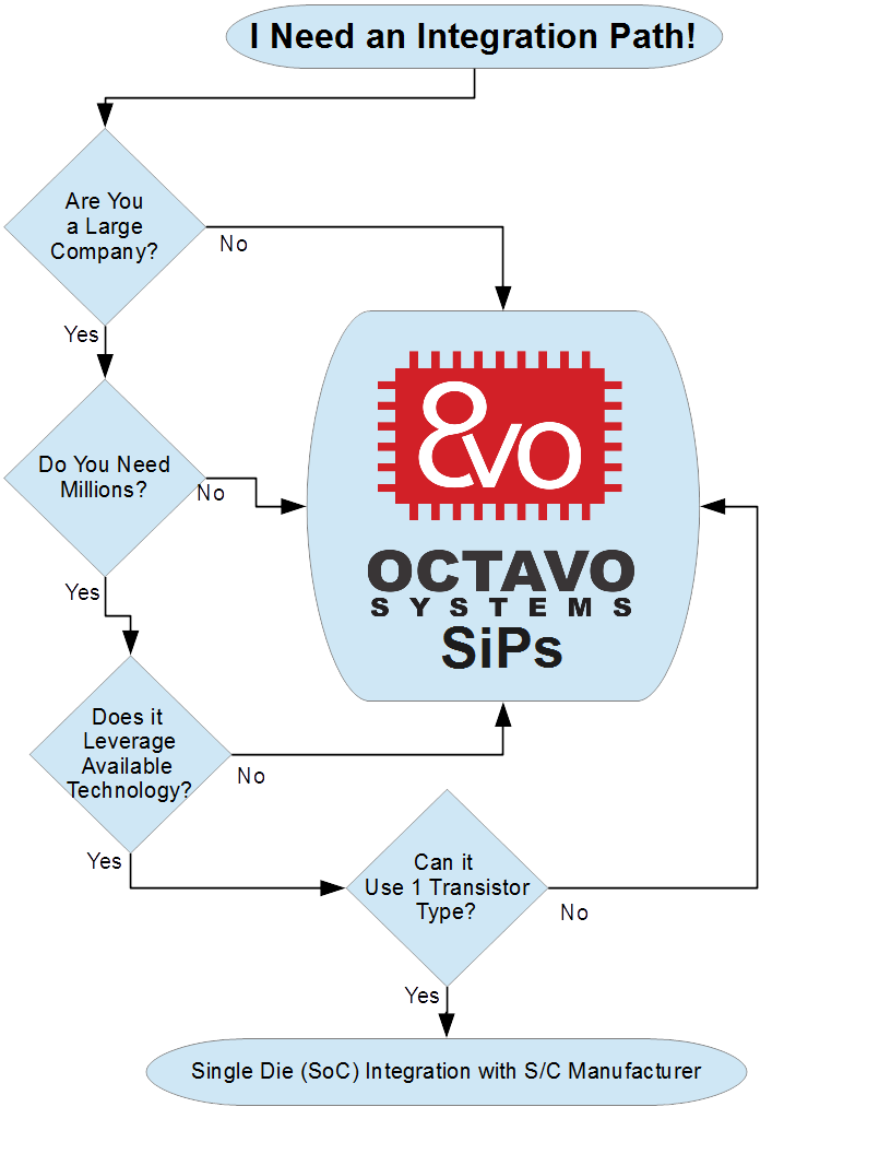 Integration Decision Tree