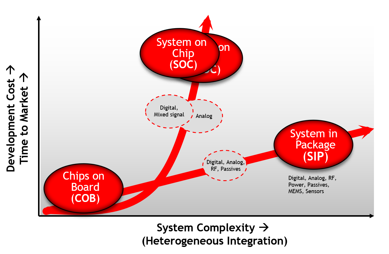 SIP package. Система Chips. System i the package SIP. System in package