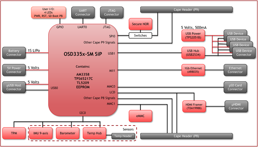 OSD335x-SM - AM335x based System in Package