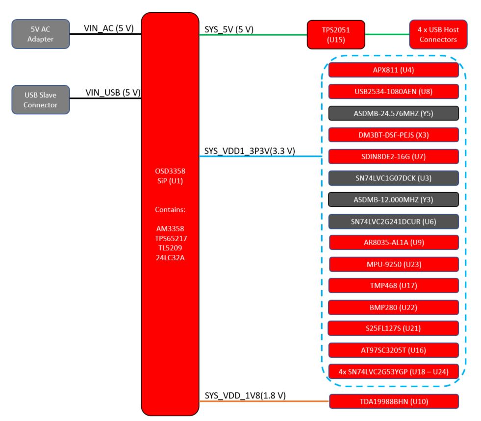 Osd335x Sm The Am335x System In Package Power Application Note Octavo Systems