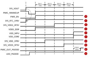 Figure 2: AM335x + PMIC power up sequence