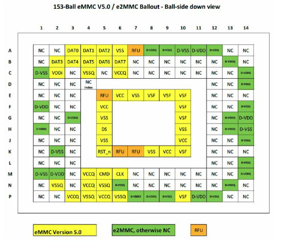 Figure 6 EMMC V5.x Pinout - Octavo Systems