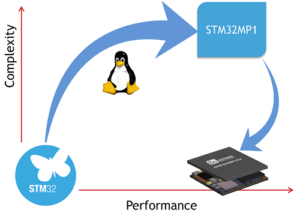 The STM32MP1 Plus System in Package Technology provide the easiest patch to upgrade from a MCU to Linux