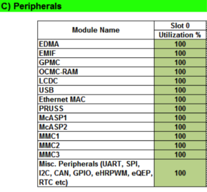 Peripheral utilization in power estimation spreadsheet