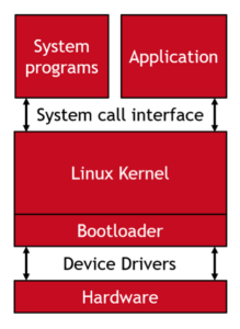 Embedded Software Diagram OSD335x System in Package