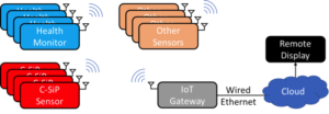 IoT System with Linux Edge Computing Sensor - Gateway – Remote Display Architecture