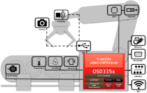AM335x System in Package Factory Automation