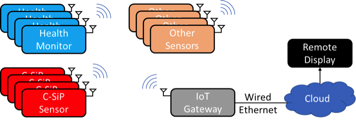 Iot Gateway And Remote Display Using Osd335x The Am335x System In Package Family Of Devices Octavo Systems