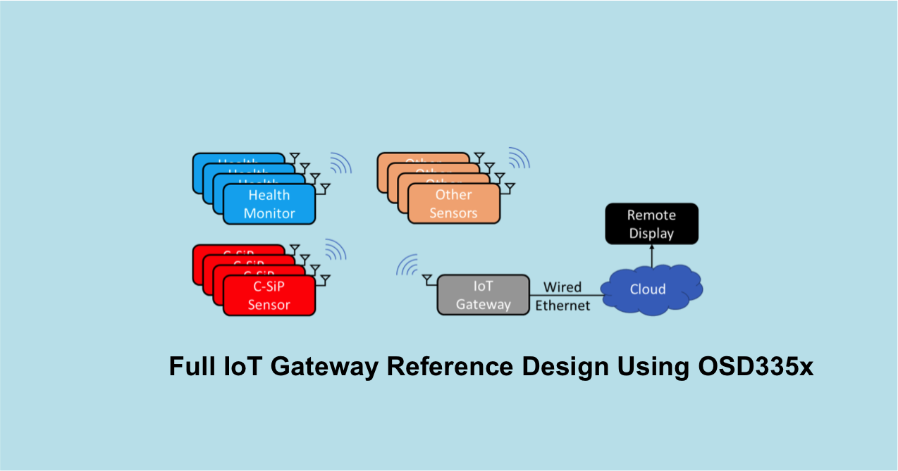 Iot Gateway And Remote Display Using Osd335x The Am335x System In Package Family Of Devices Octavo Systems