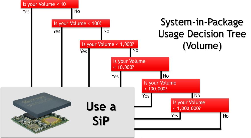 System in Package Volume Decision Tree