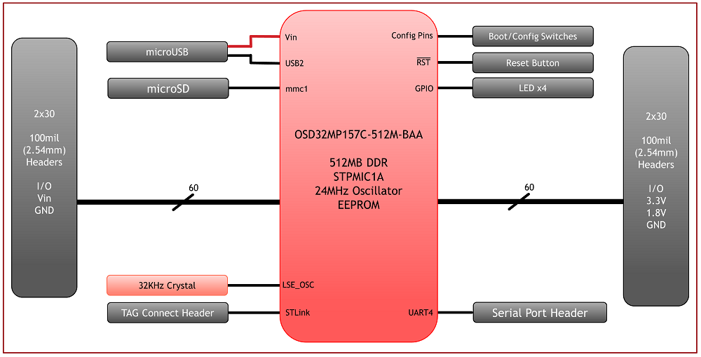OSD32MP1-BRK Flexible Development Platform Block Diagram