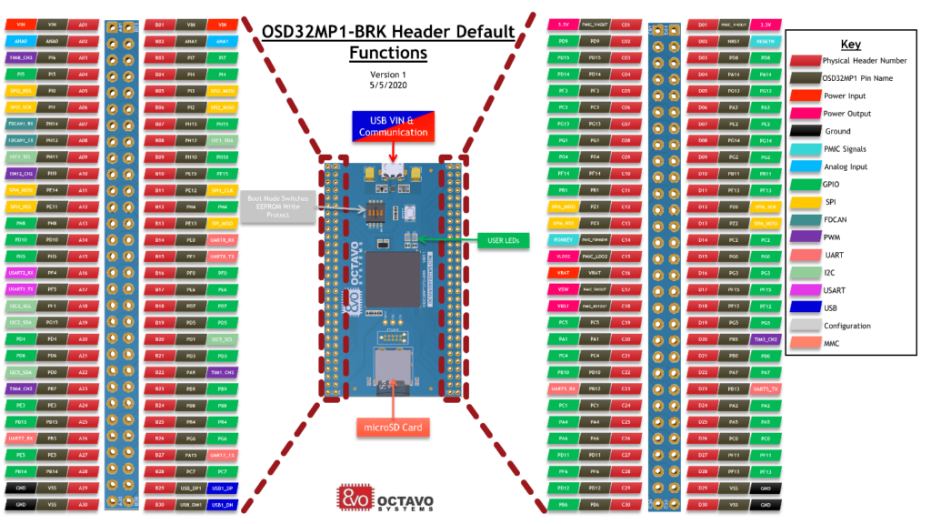 OSD32MP1-BRK Default Pin Functions