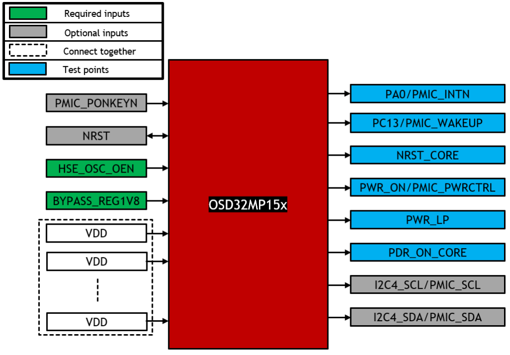 OSD32MP15x Power Configuration Pins