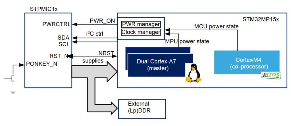 High-level Power System Architecture for OSD32MP15x SiP