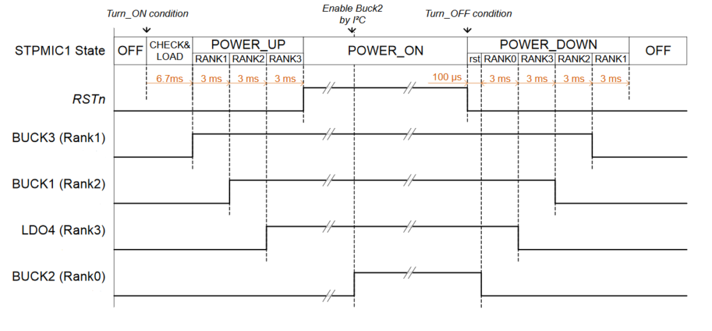 STPMIC1A Power Up / Power Down Sequence of OSD32MP15x