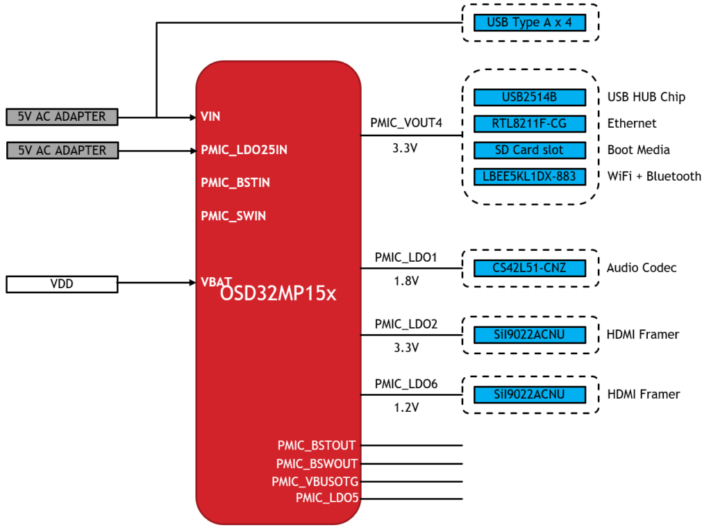 OSD32MP1-DK2 Power System Diagram