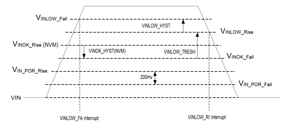 VIN Thresholds of STPMIC1A