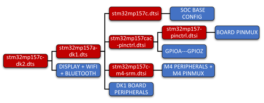 STM32MP157C-DK2 device tree organization for OpenSTLInux v1.x