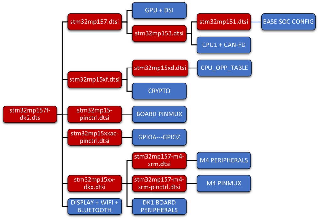 STM32MP157F-DK2 Device tree organization for OpenSTLinux V2.x