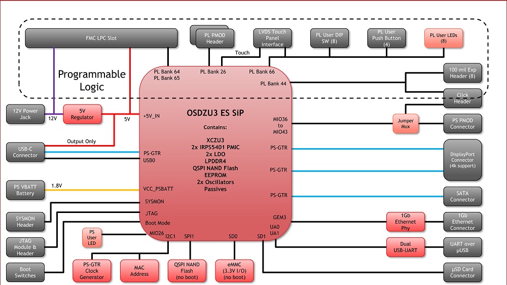 OSDZU3-REF - Octavo Systems