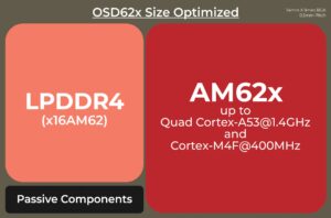 OSD62x Size Optimized Block Diagram 