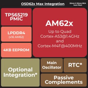 OSD62x Max Integration Block Diagram