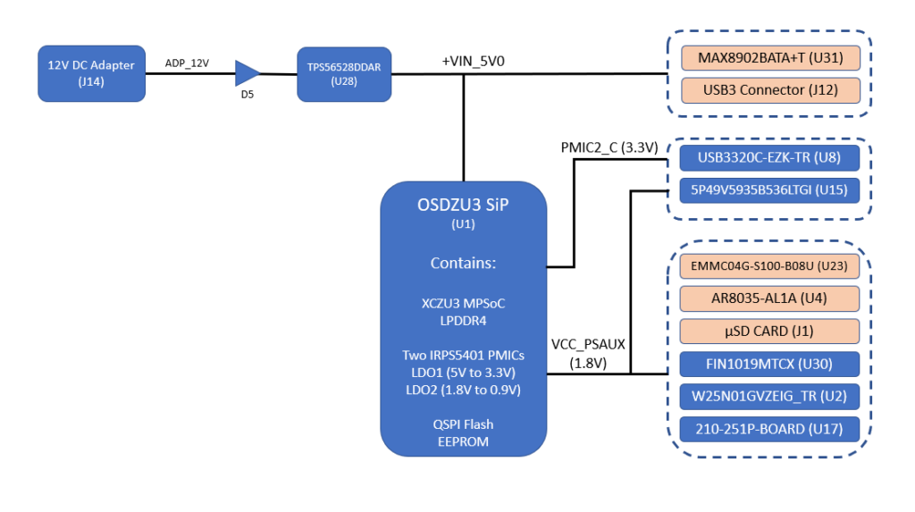 OSDZU3 Reference Design Power System Diagram