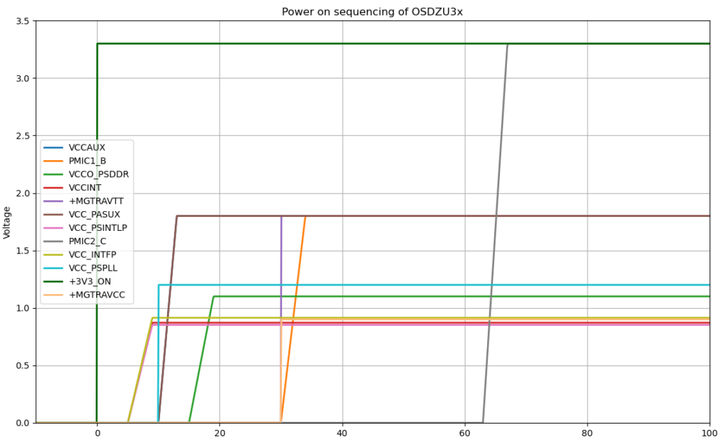 PMICs 1 and 2 Power-up Sequence Graph