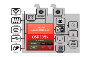 Industrial HVAC Controller AM335x